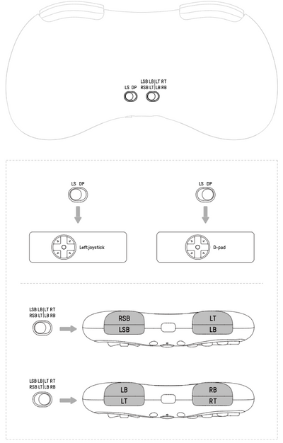 4. What are the differences between various button layouts?