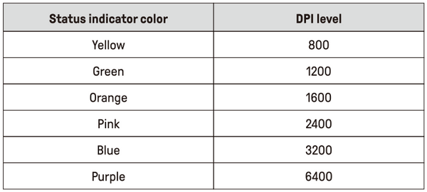5. What do the status indicator colors mean?