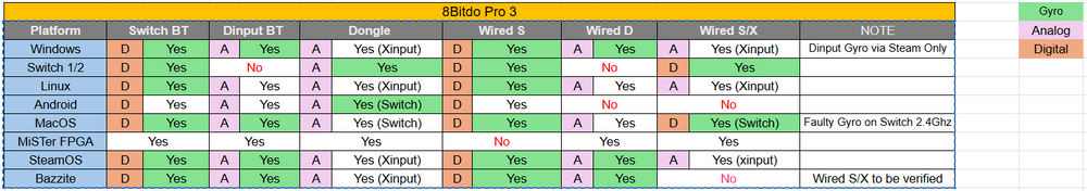 18. Pro 3 compatible platforms and basic information - Credits to BlueHedgy and users from AKNES community